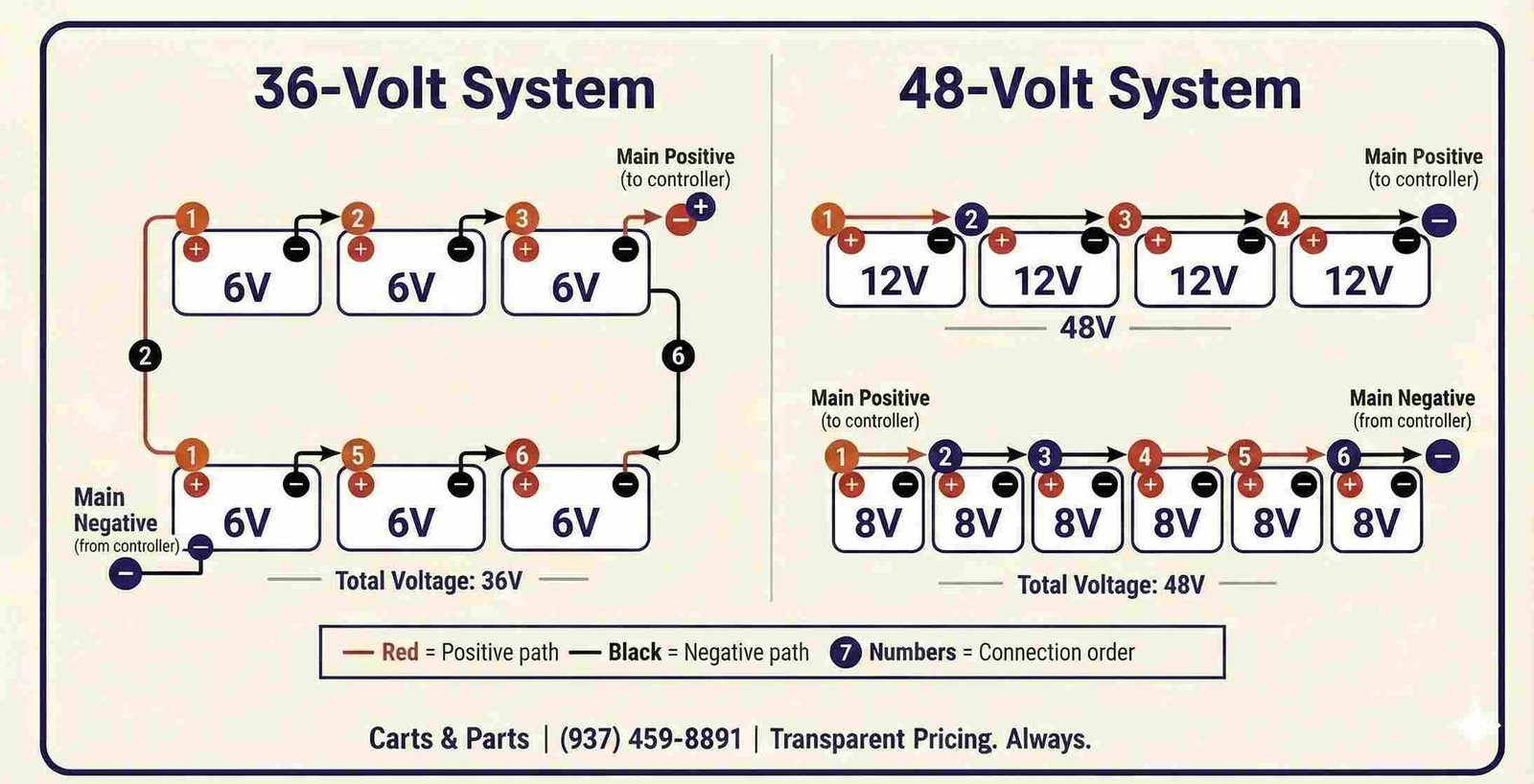 how to wire a 48v golf cart series battery layout