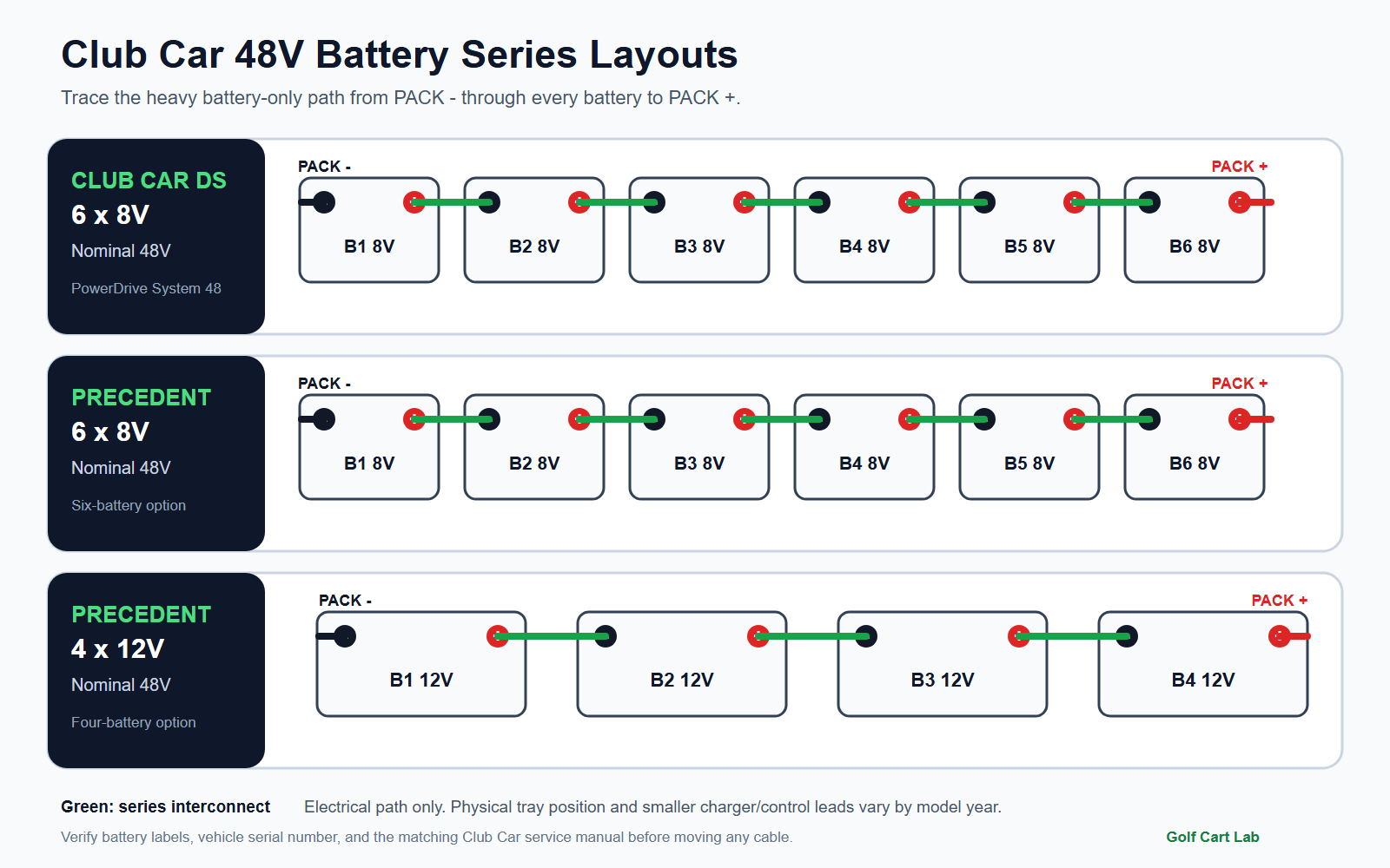 Club Car 48V battery wiring diagram for DS and Precedent layouts
